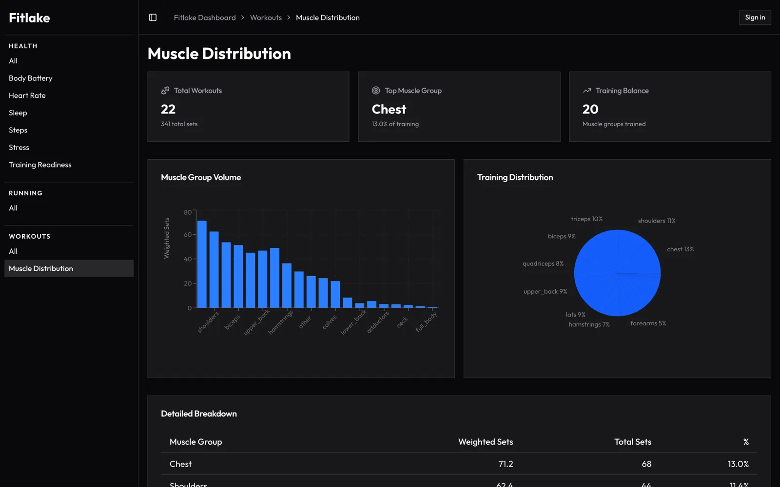 FitLake muscle distribution page: a bar chart of weighted sets per muscle group and a pie chart of training distribution.