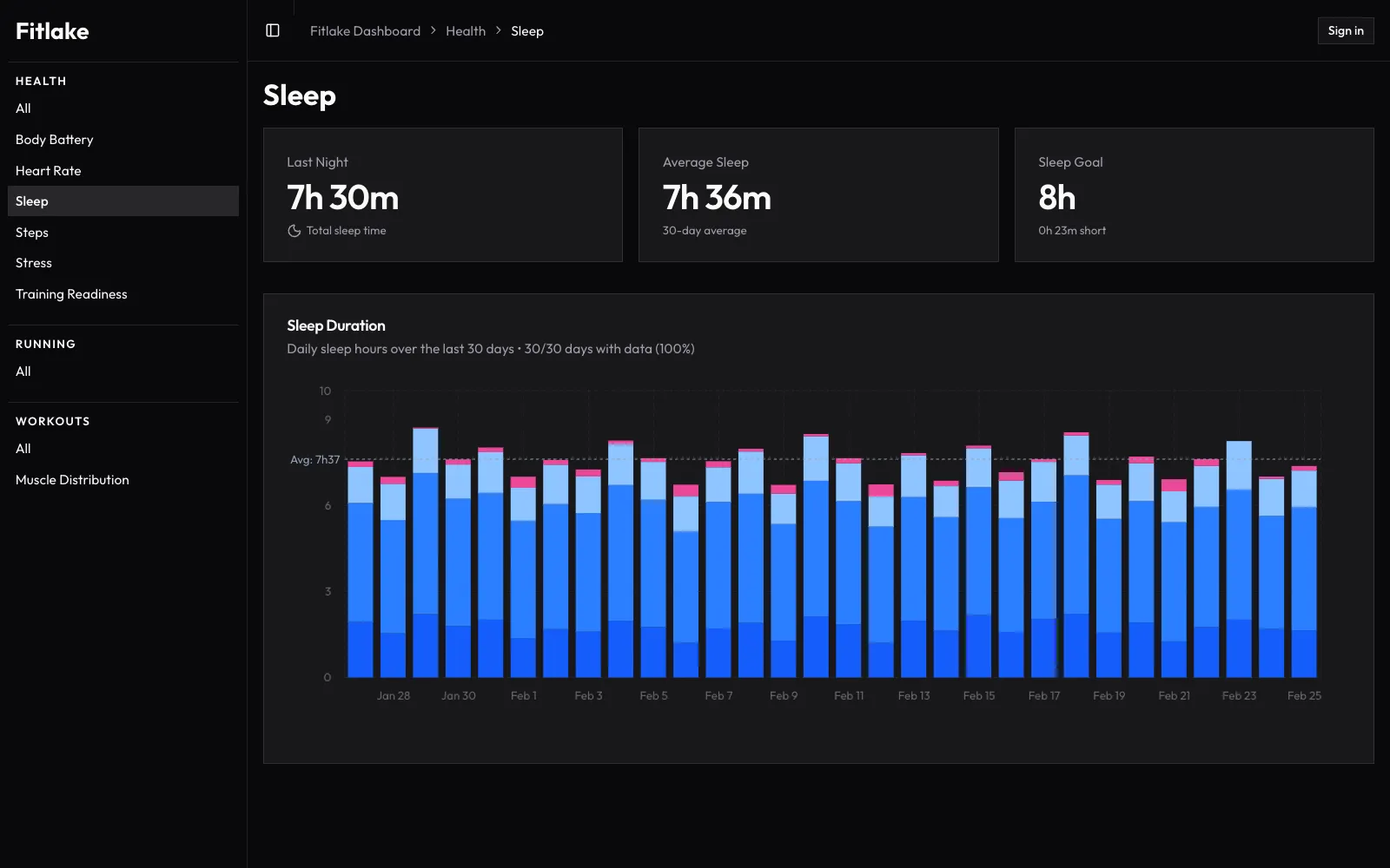FitLake sleep page: cards for last night, average sleep and sleep goal, above a stacked bar chart of daily sleep stages over 30 days.